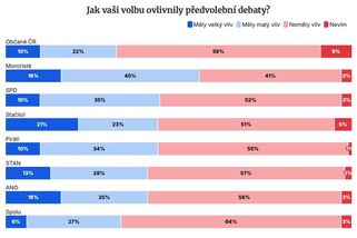 Exkluzivní průzkum: Voliči Motoristů, SPD a Stačilo! rozhodli o volbách doma z gauče - Novinky